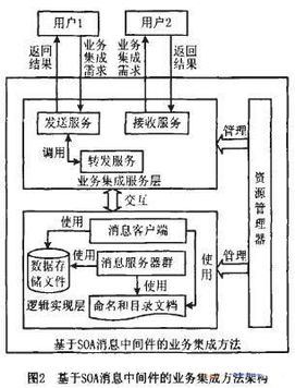 基于面向服务架构消息中间件的业务流程系统集成方法研究